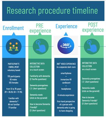 Take the First-Person Perspective to Become Dementia-Friendly: The Use of <mark class="highlighted">360° Video</mark> for Experiencing Everyday-Life Challenges With Cognitive Decline